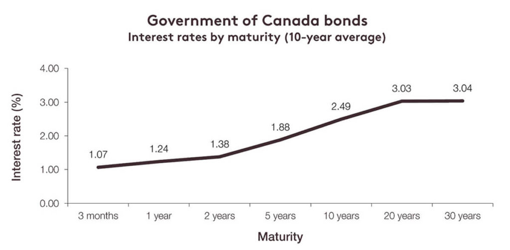 Government of Canada-Bonds - Interest rates Maturity (10 year average)