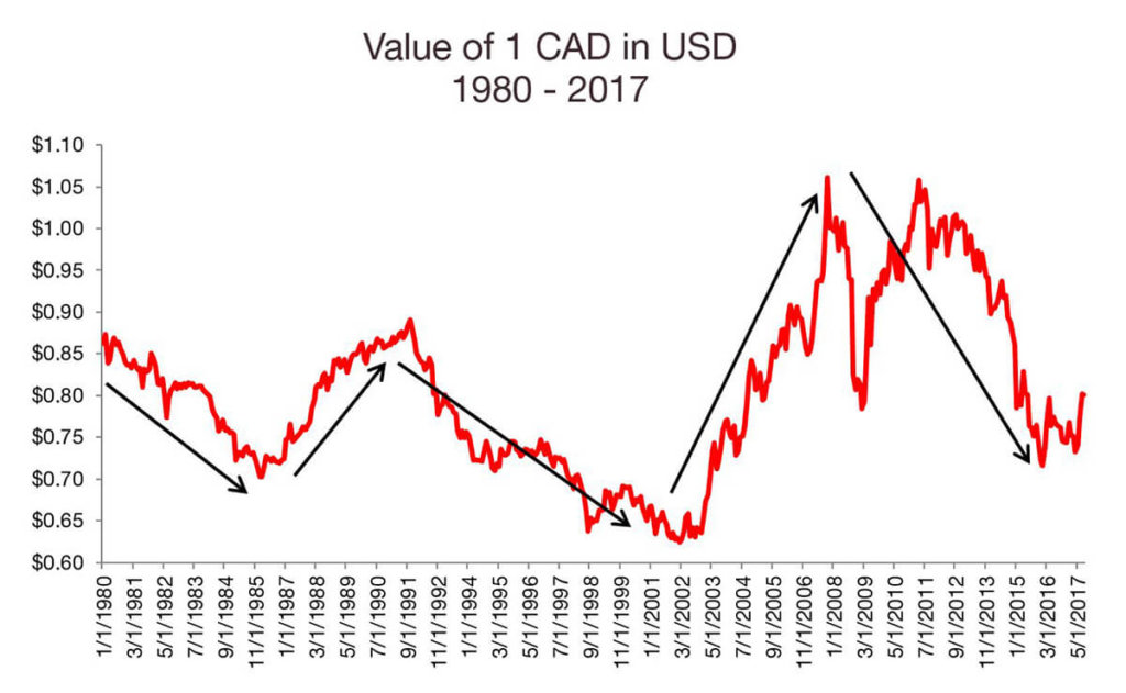 Value 1 CAD in USD 1980-2017
