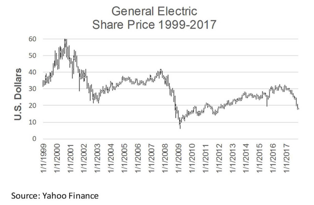 General Electric Share Price 1999-2017
