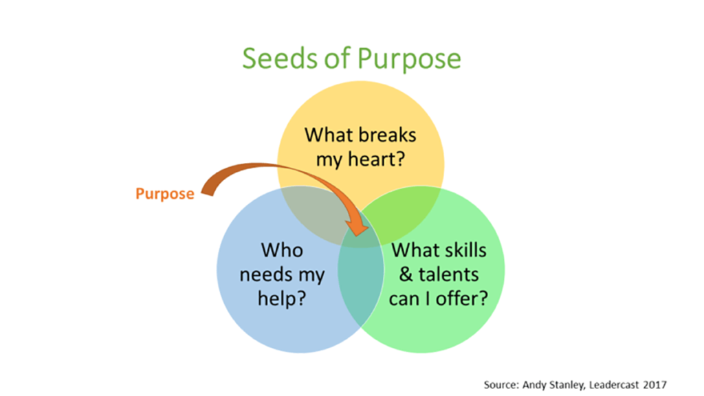Venn finding purpose
