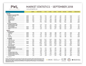 2018 September : PWL Capital - Market Stats