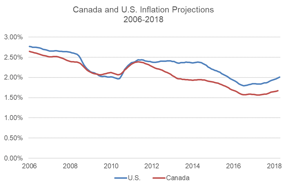 Canada-US-Projection