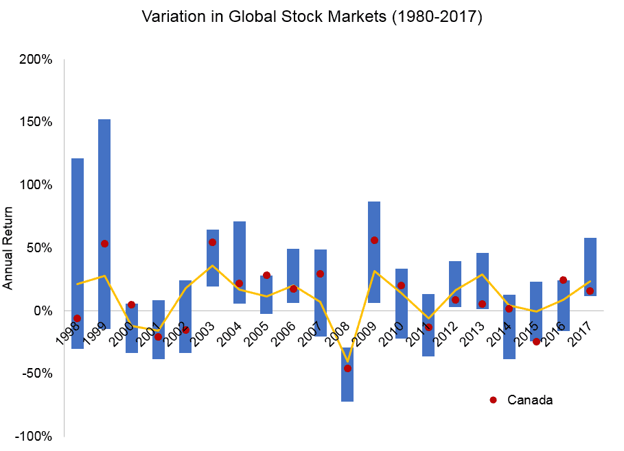 Variations in Global Stock Markets