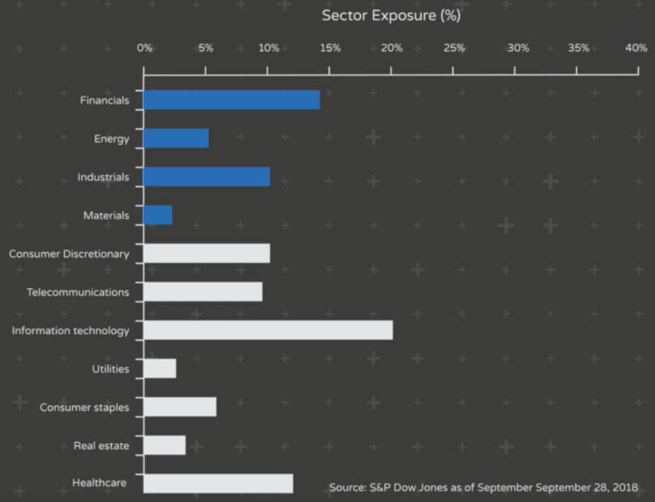 Sector Exposure - US