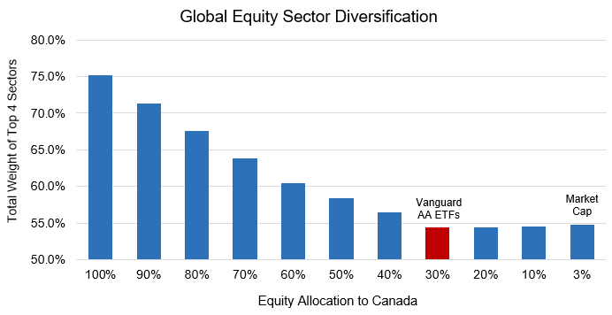Global Equity Sector Diversification