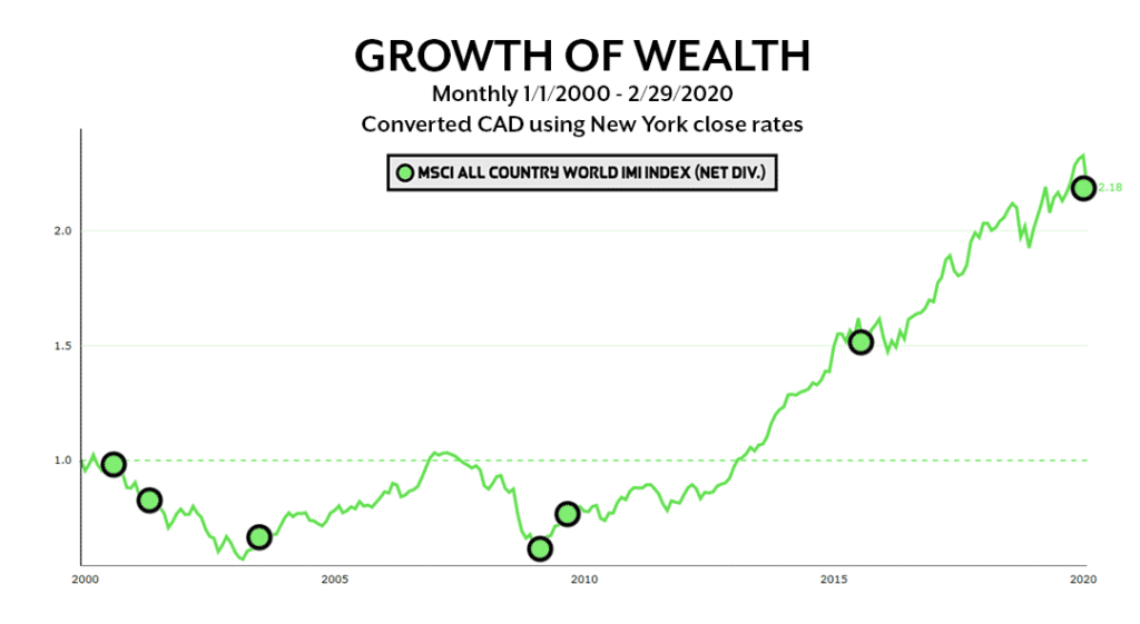 Growth Of Wealth - MSCI