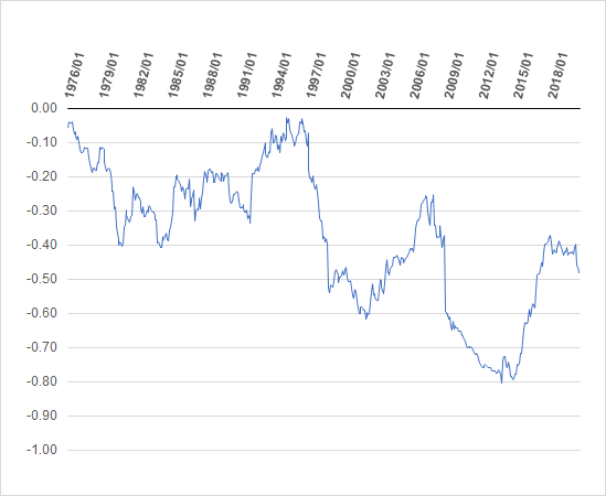 Graph 3: Correlation between the U.S. dollar and the S&P 500 Index, 1971-2020