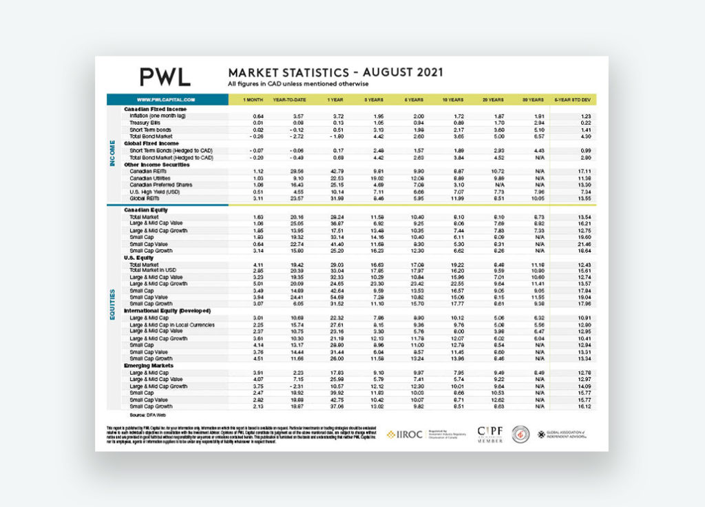 PWL Market Stats - August 2021